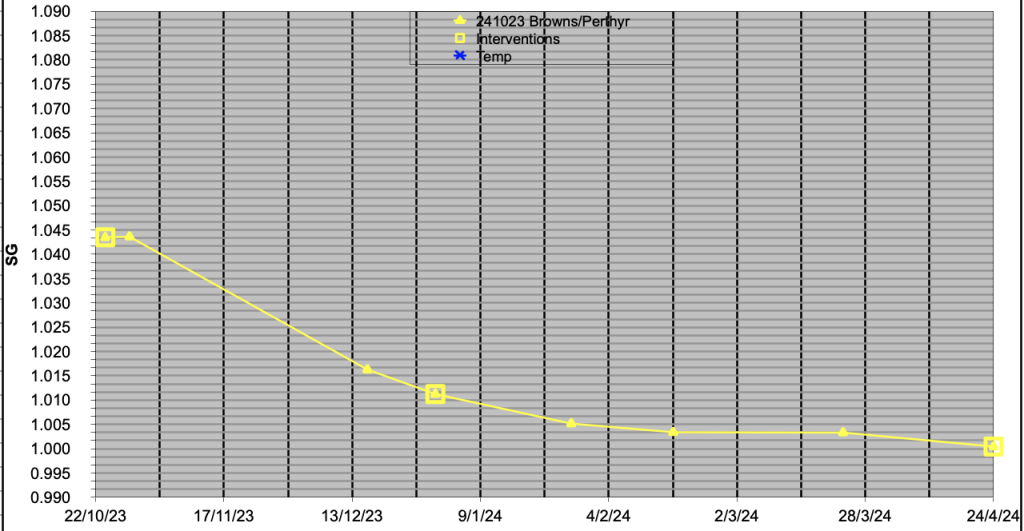 Graph of fermentation speed showing slow rate following racking.